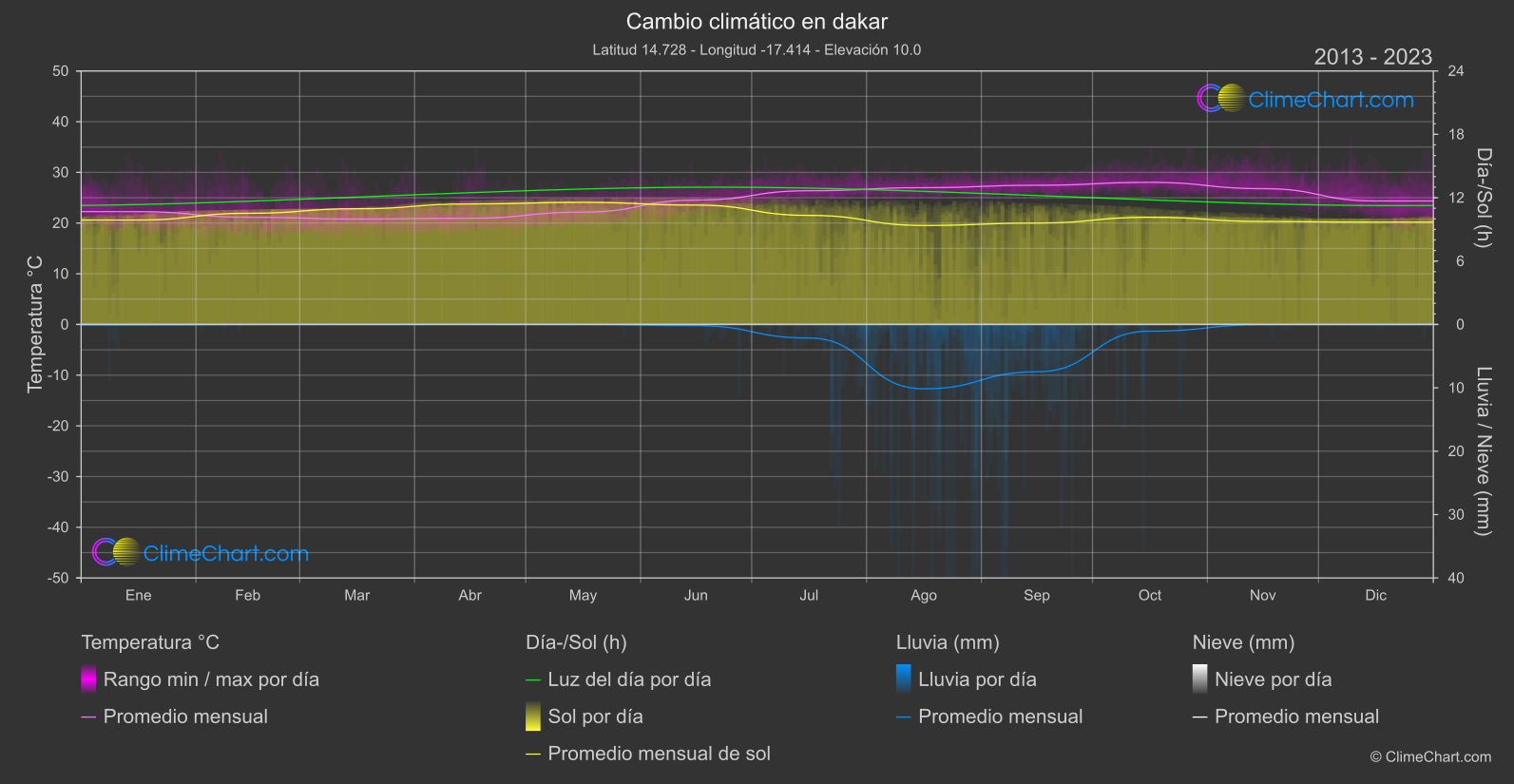 Cambio Climático 2013 - 2023: dakar (Senegal)