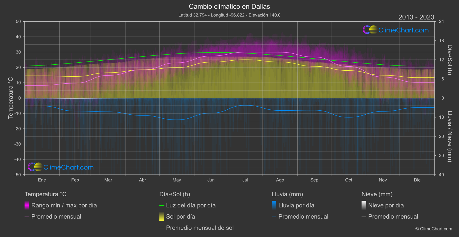 Cambio Climático 2013 - 2023: Dallas (Estados Unidos de América)