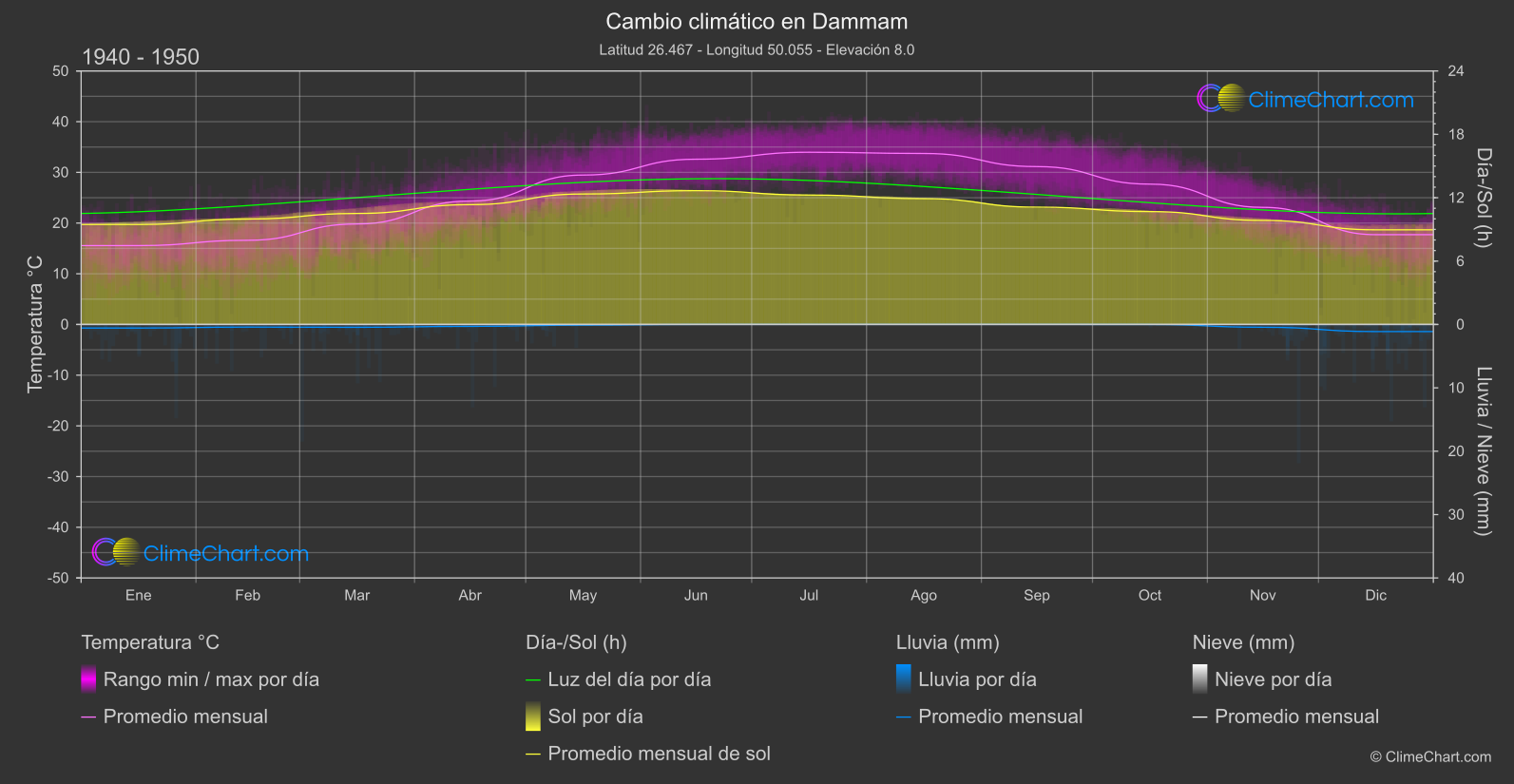 Cambio Climático 1940 - 1950: Dammam (Arabia Saudita)