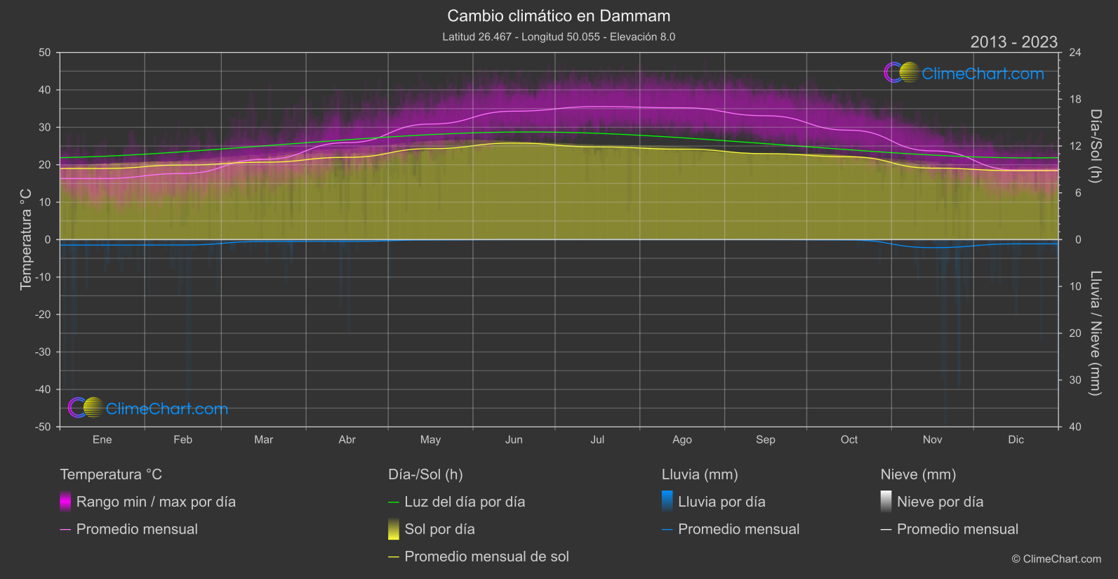 Cambio Climático 2013 - 2023: Dammam (Arabia Saudita)