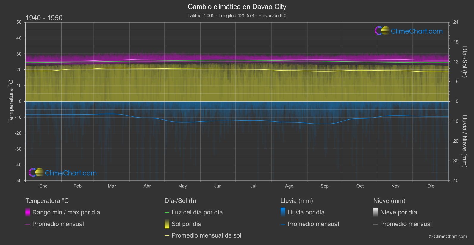 Cambio Climático 1940 - 1950: Davao City (Filipinas)