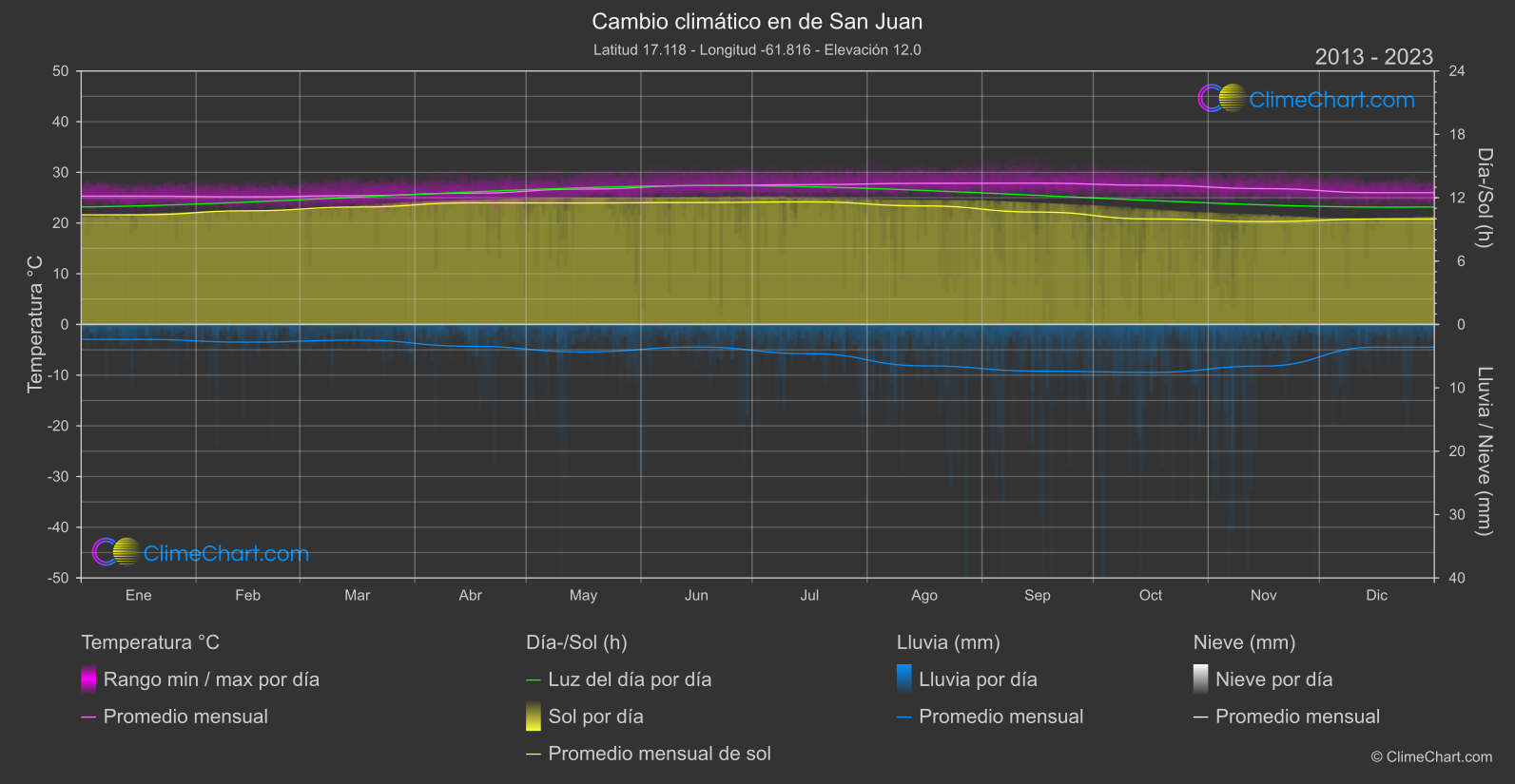 Cambio Climático 2013 - 2023: de San Juan (Antigua y Barbuda)