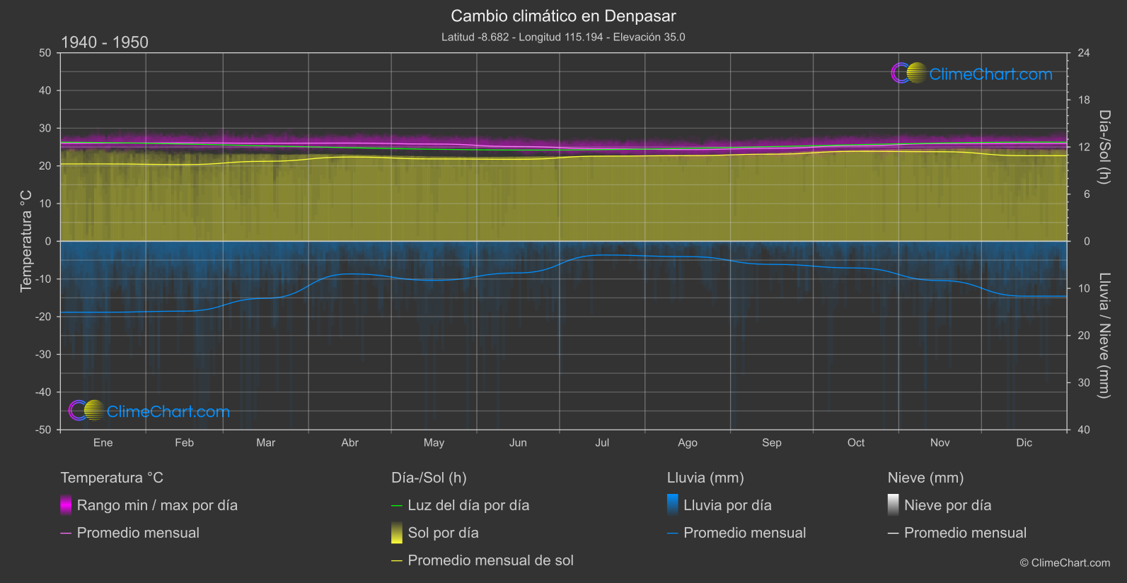 Cambio Climático 1940 - 1950: Denpasar (Indonesia)