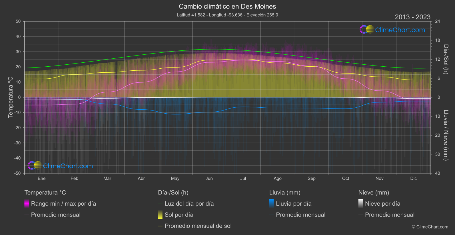 Cambio Climático 2013 - 2023: Des Moines (Estados Unidos de América)