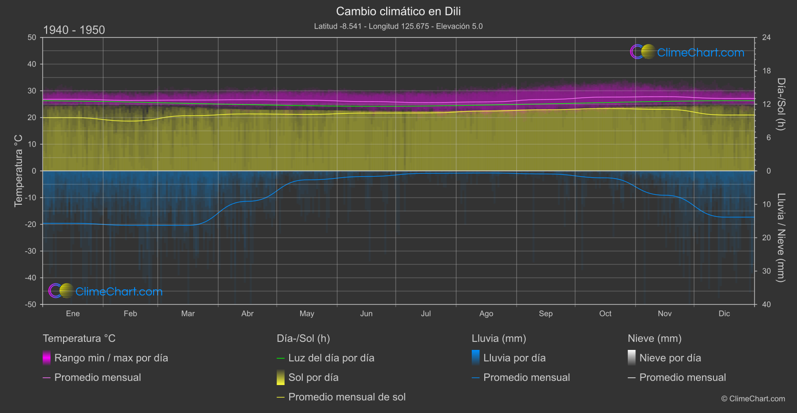 Cambio Climático 1940 - 1950: Dili (Timor Oriental)