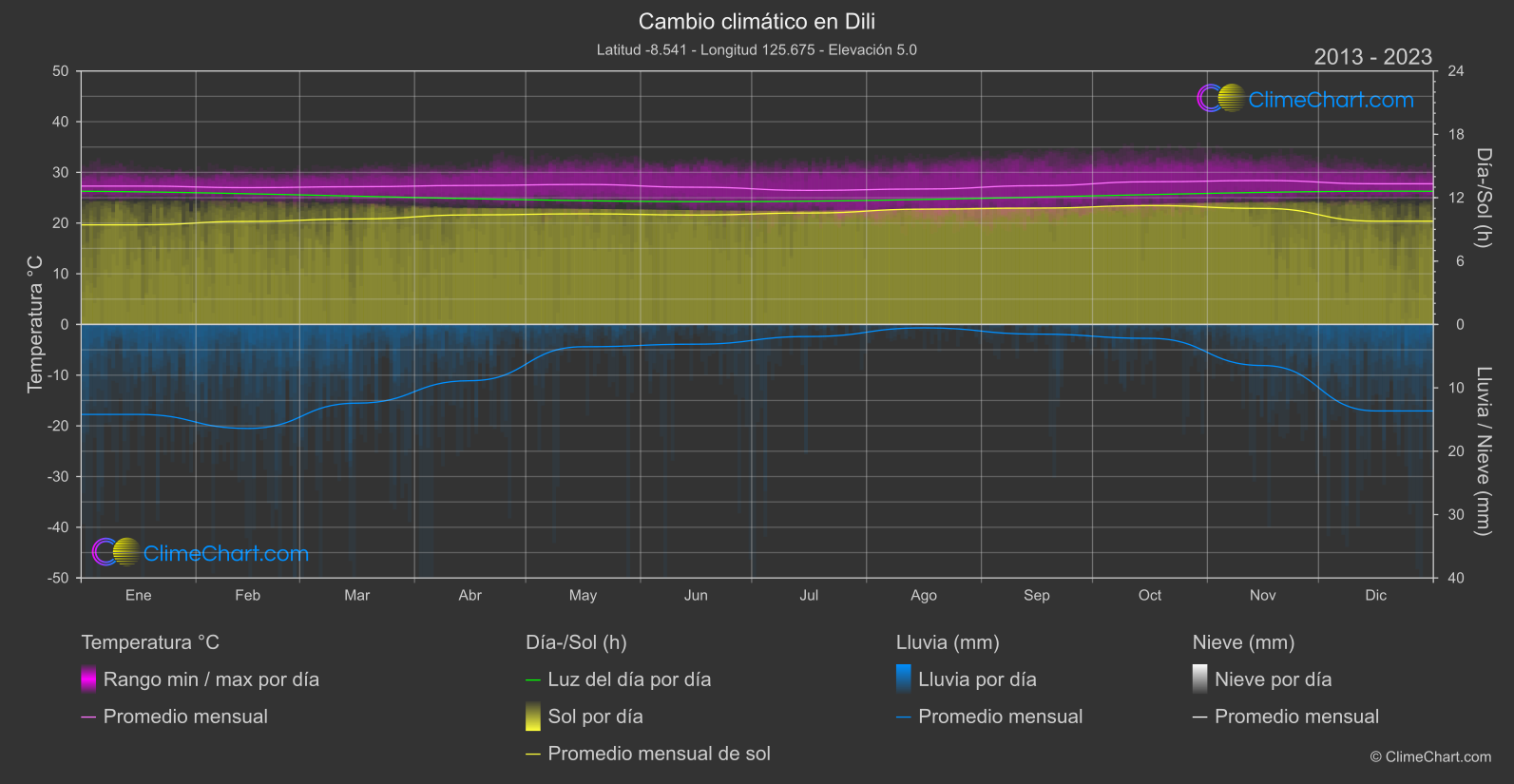 Cambio Climático 2013 - 2023: Dili (Timor Oriental)