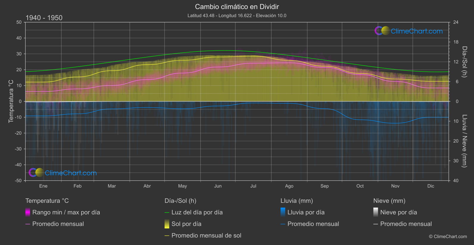 Cambio Climático 1940 - 1950: Dividir (Croacia)