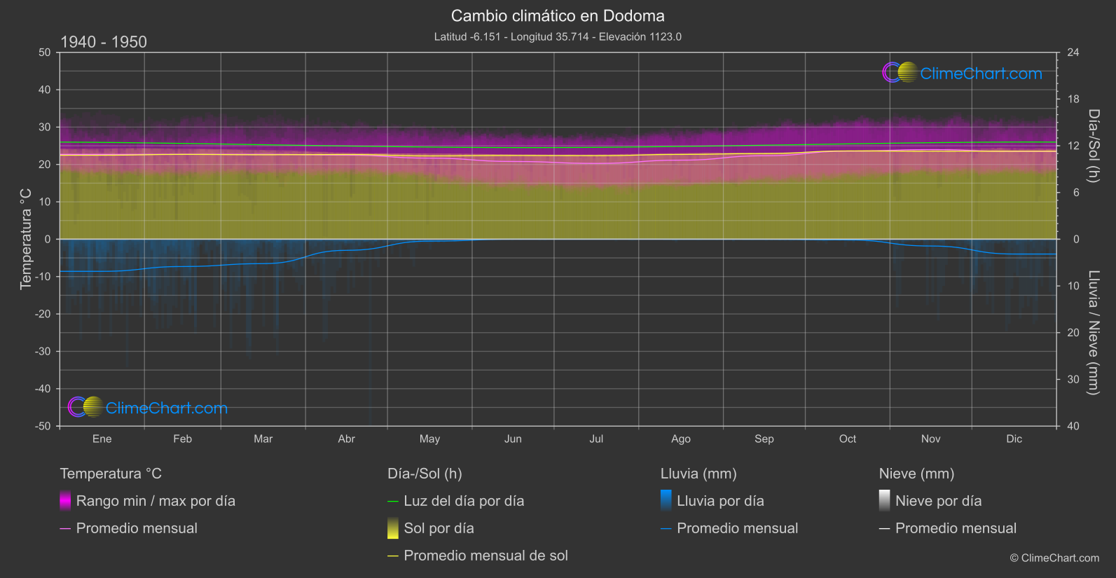 Cambio Climático 1940 - 1950: Dodoma (Tanzania)