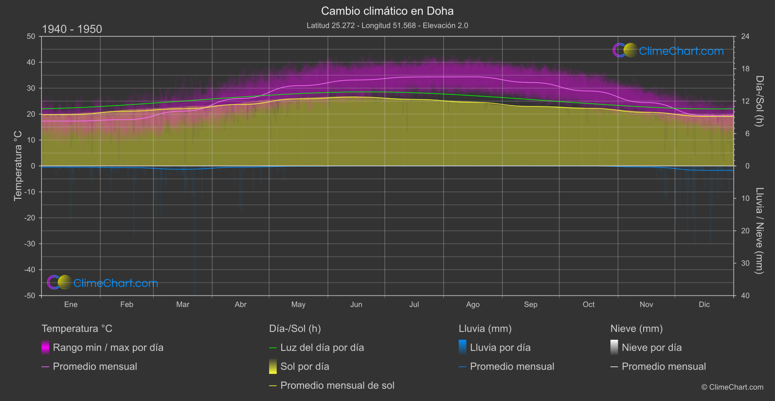 Cambio Climático 1940 - 1950: Doha (Katar)