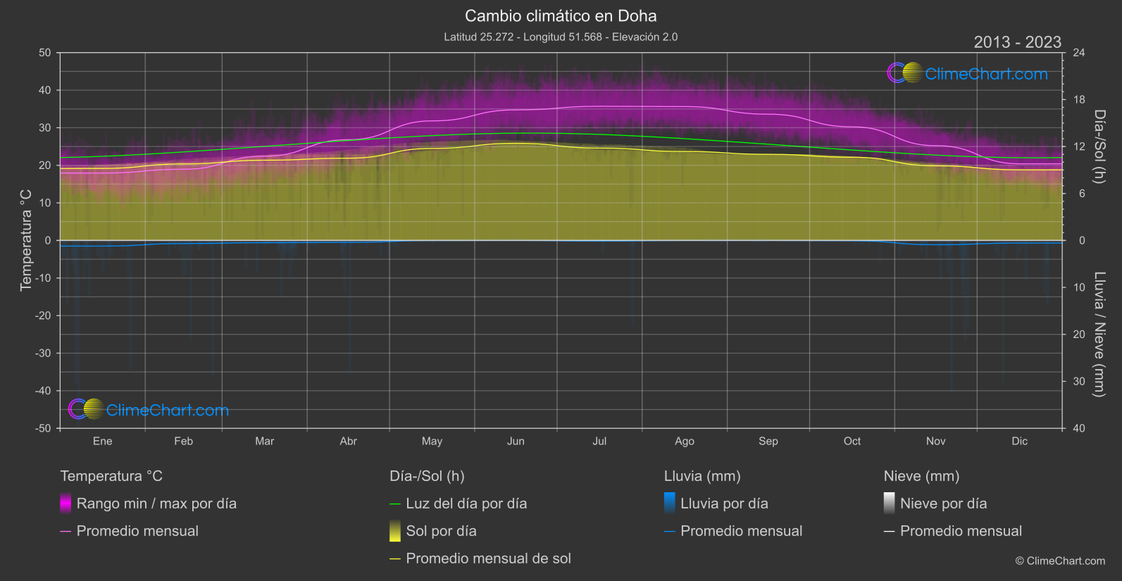 Cambio Climático 2013 - 2023: Doha (Katar)