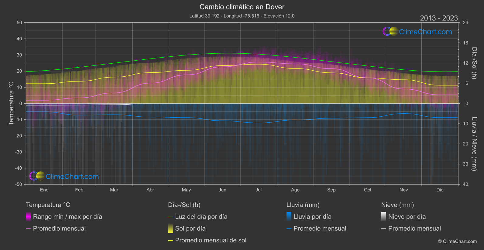 Cambio Climático 2013 - 2023: Dover (Estados Unidos de América)