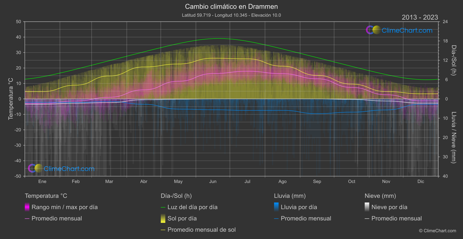 Cambio Climático 2013 - 2023: Drammen (Noruega)