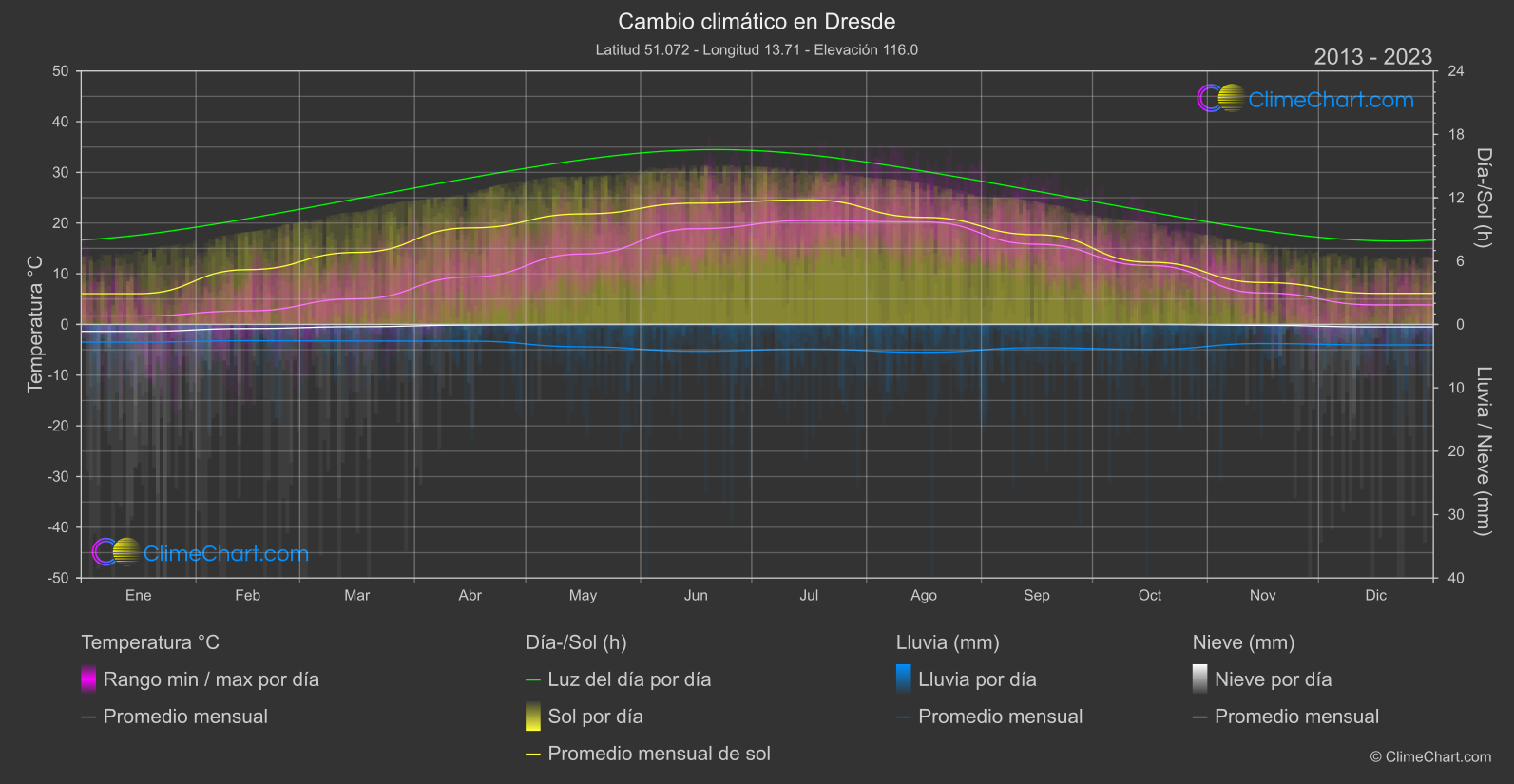 Cambio Climático 2013 - 2023: Dresde (Alemania)