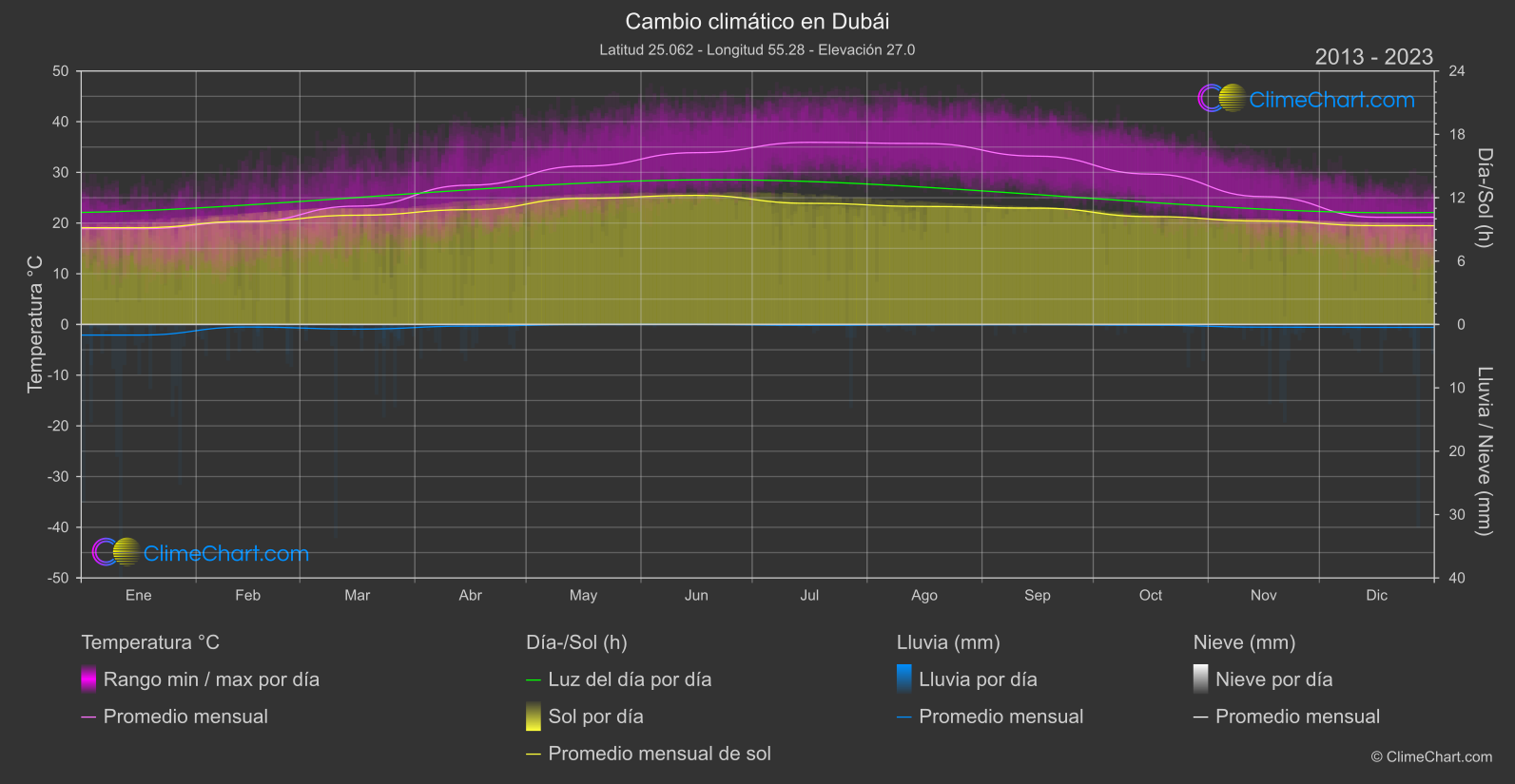 Cambio Climático 2013 - 2023: Dubái (Emiratos Árabes Unidos)