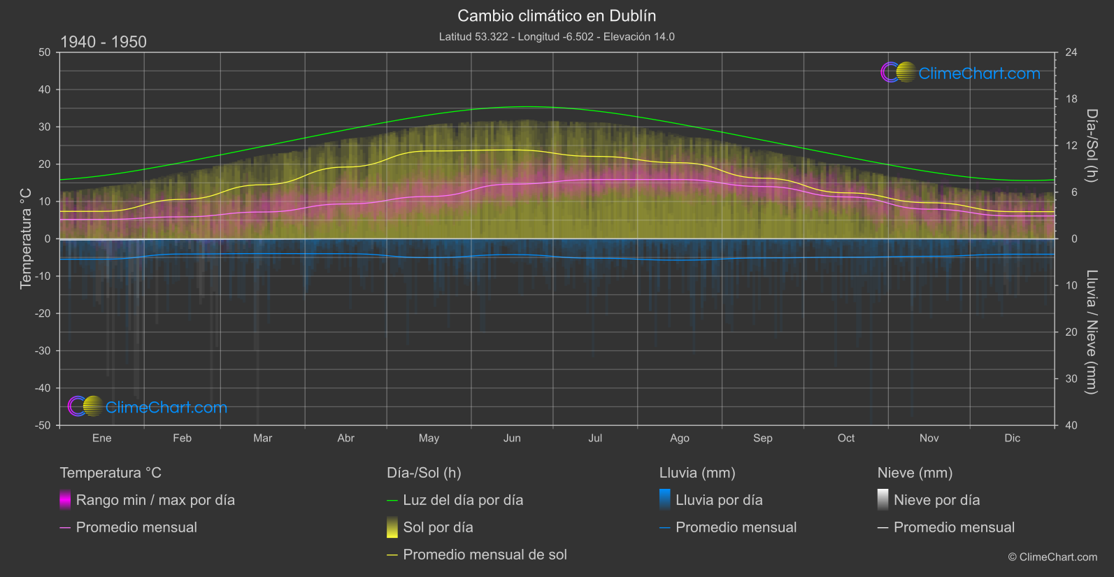 Cambio Climático 1940 - 1950: Dublín (Irlanda)