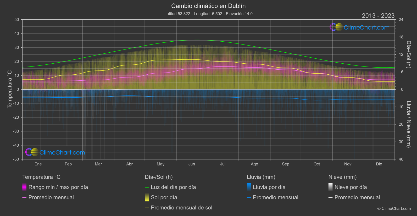 Cambio Climático 2013 - 2023: Dublín (Irlanda)