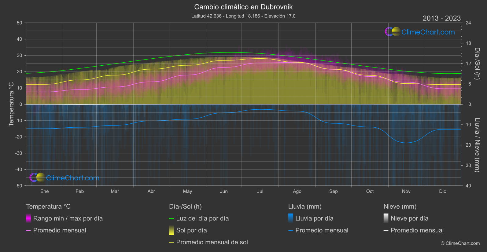 Cambio Climático 2013 - 2023: Dubrovnik (Croacia)