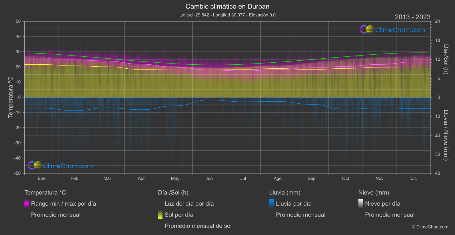 Cambio Climático 2013 - 2023: Durban (Sudáfrica)