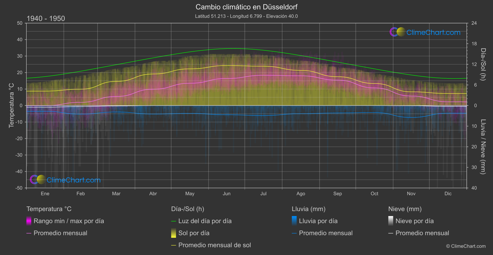 Cambio Climático 1940 - 1950: Düsseldorf (Alemania)