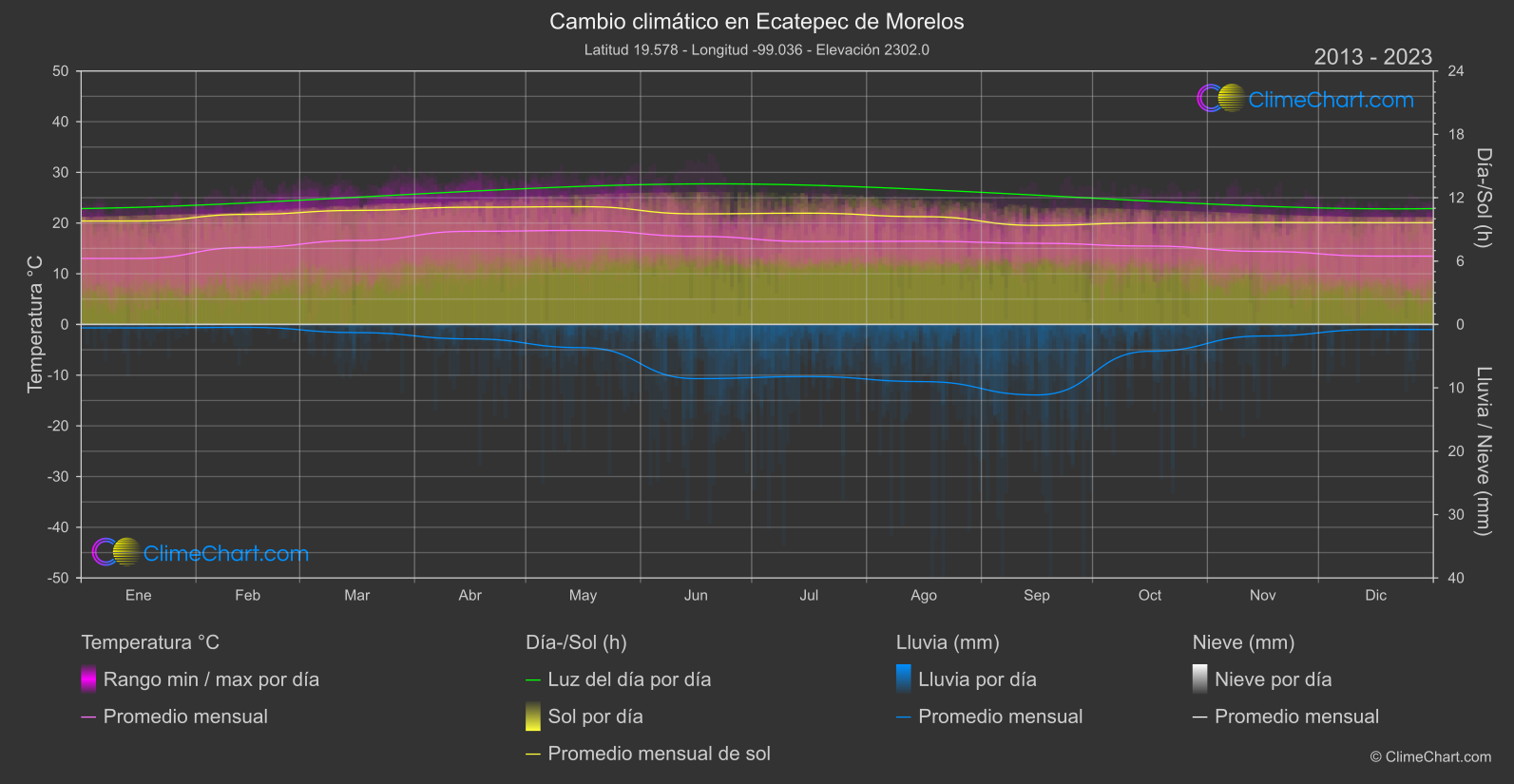 Cambio Climático 2013 - 2023: Ecatepec de Morelos (México)