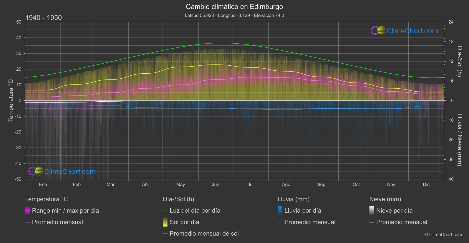 Cambio Climático 1940 - 1950: Edimburgo (Gran Bretaña)