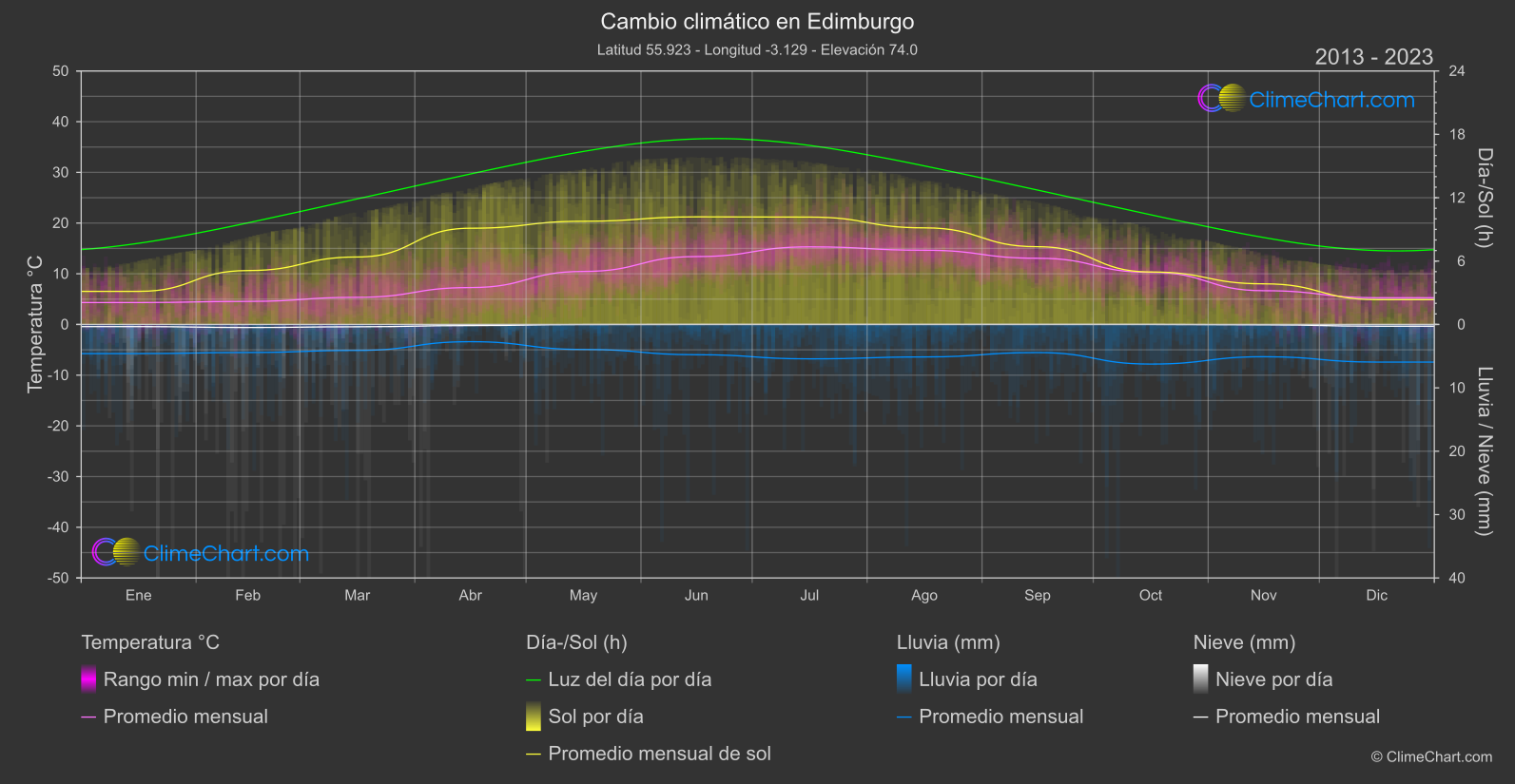 Cambio Climático 2013 - 2023: Edimburgo (Gran Bretaña)