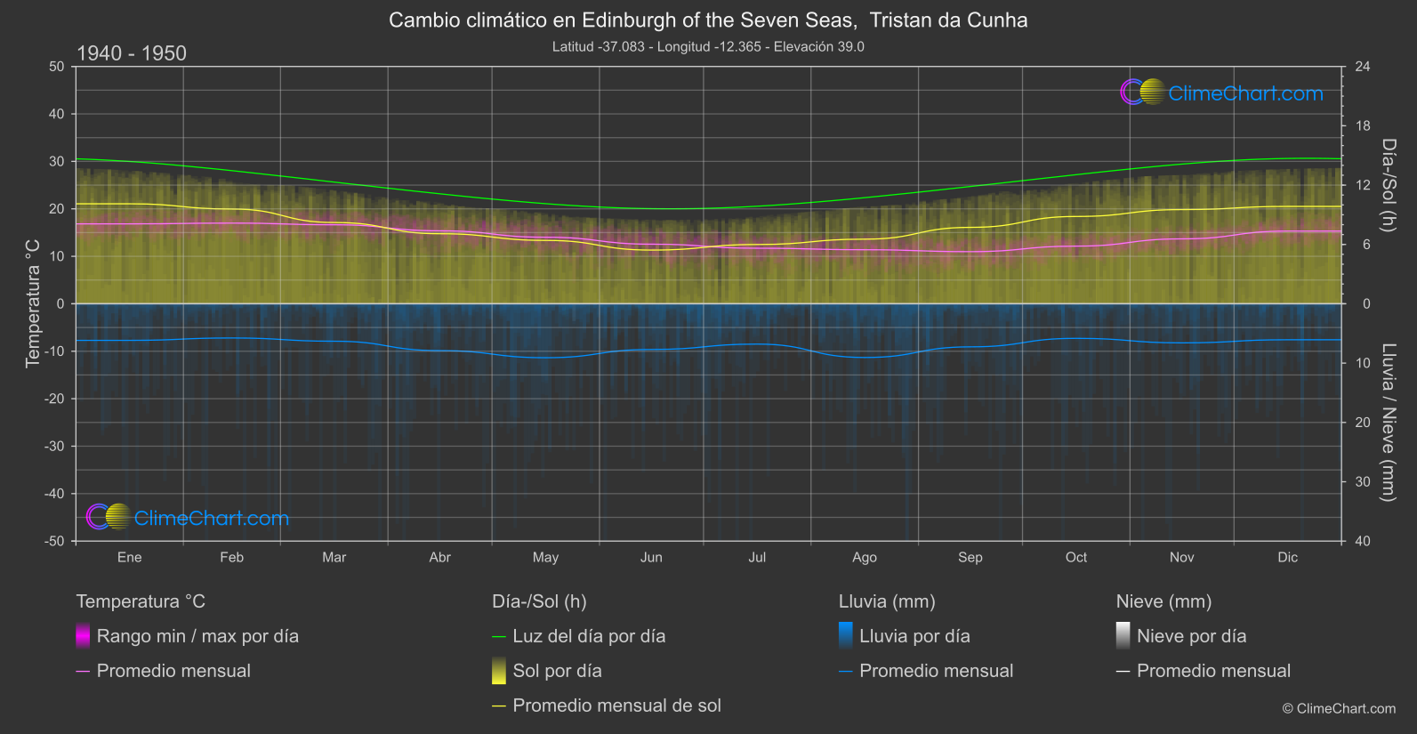 Cambio Climático 1940 - 1950: Edinburgh of the Seven Seas,  Tristan da Cunha (Santa Elena, Ascensión y Tristán da Cunha)