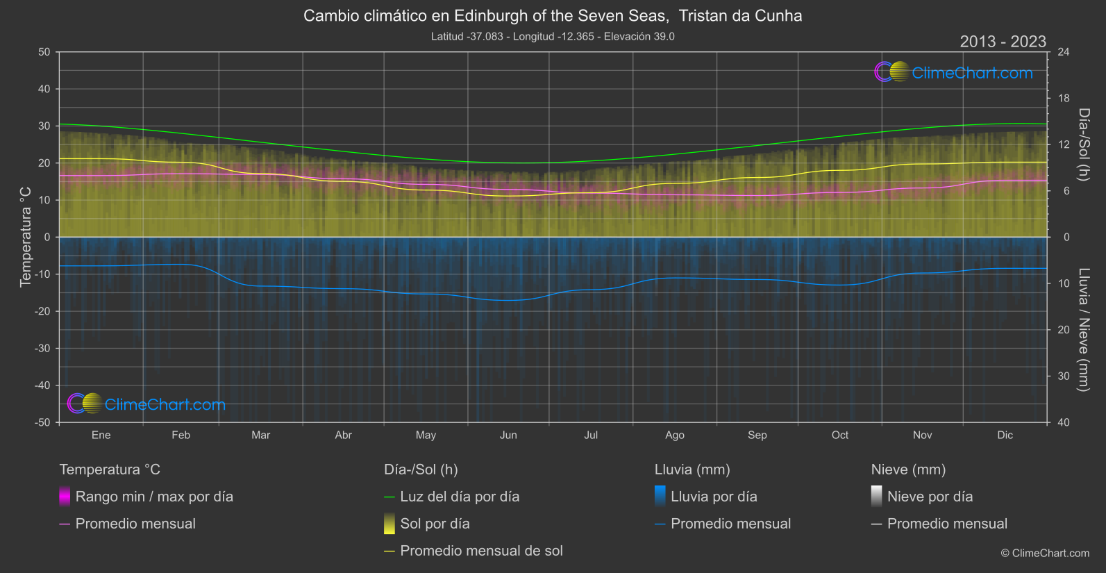 Cambio Climático 2013 - 2023: Edinburgh of the Seven Seas,  Tristan da Cunha (Santa Elena, Ascensión y Tristán da Cunha)