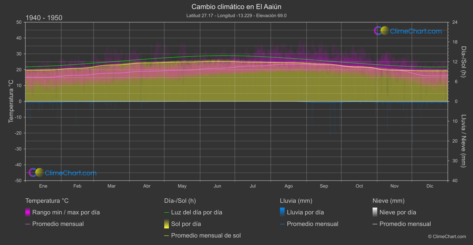 Cambio Climático 1940 - 1950: El Aaiún (Marruecos)