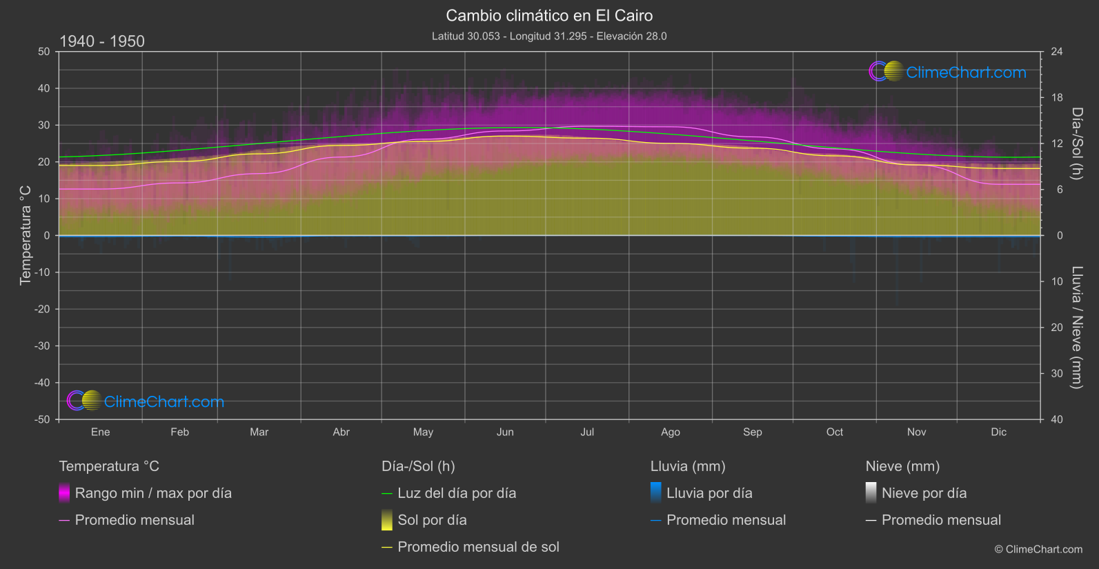 Cambio Climático 1940 - 1950: El Cairo (Egipto)