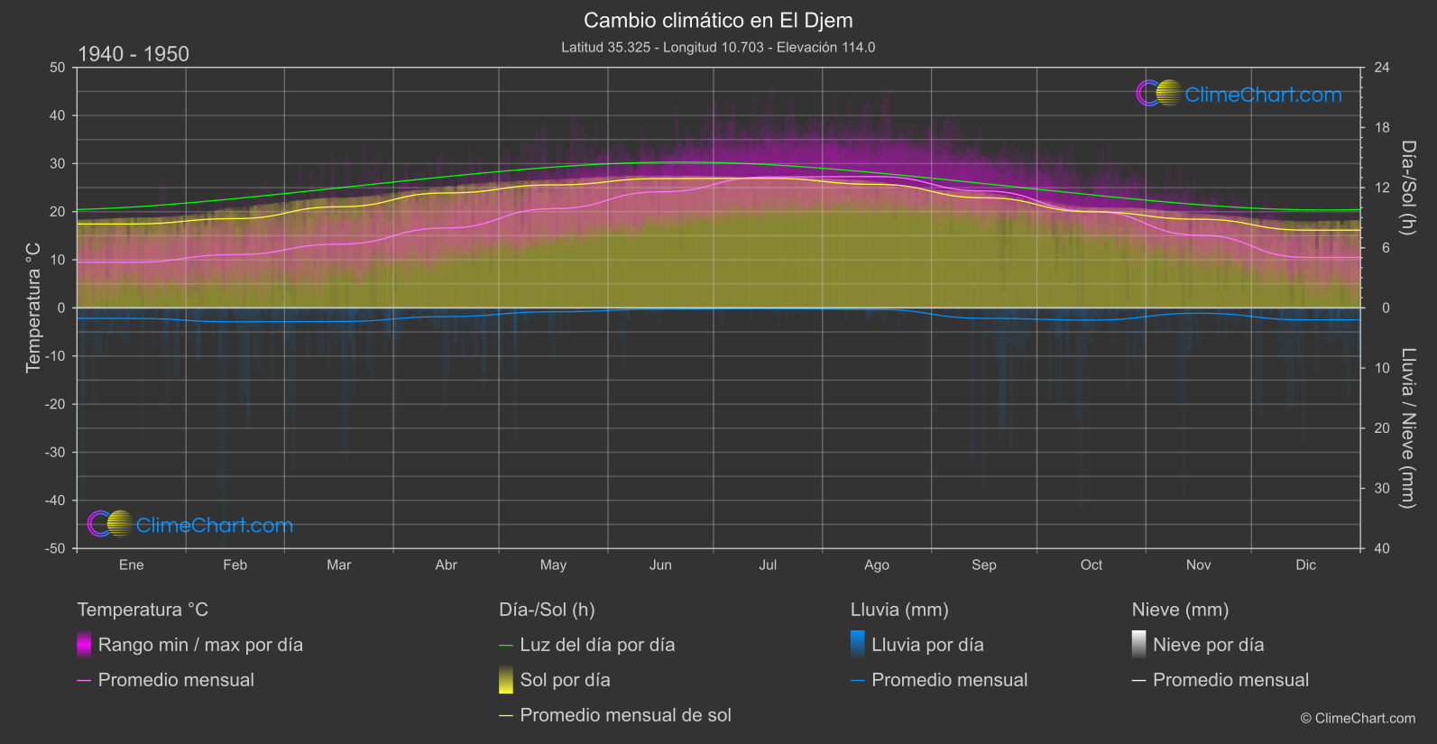 Cambio Climático 1940 - 1950: El Djem (Túnez)