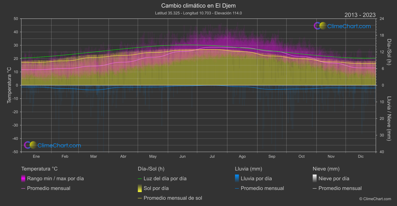 Cambio Climático 2013 - 2023: El Djem (Túnez)