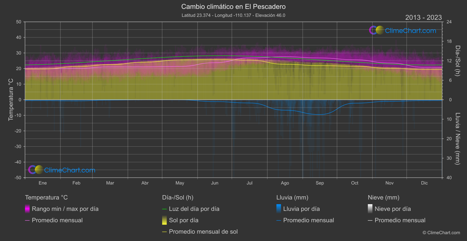 Cambio Climático 2013 - 2023: El Pescadero (México)