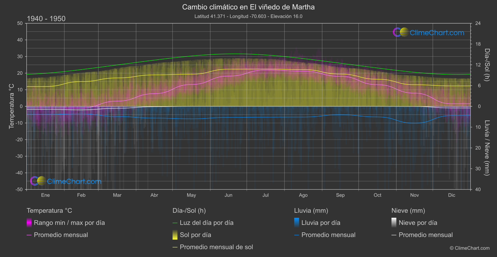 Cambio Climático 1940 - 1950: El viñedo de Martha (Estados Unidos de América)