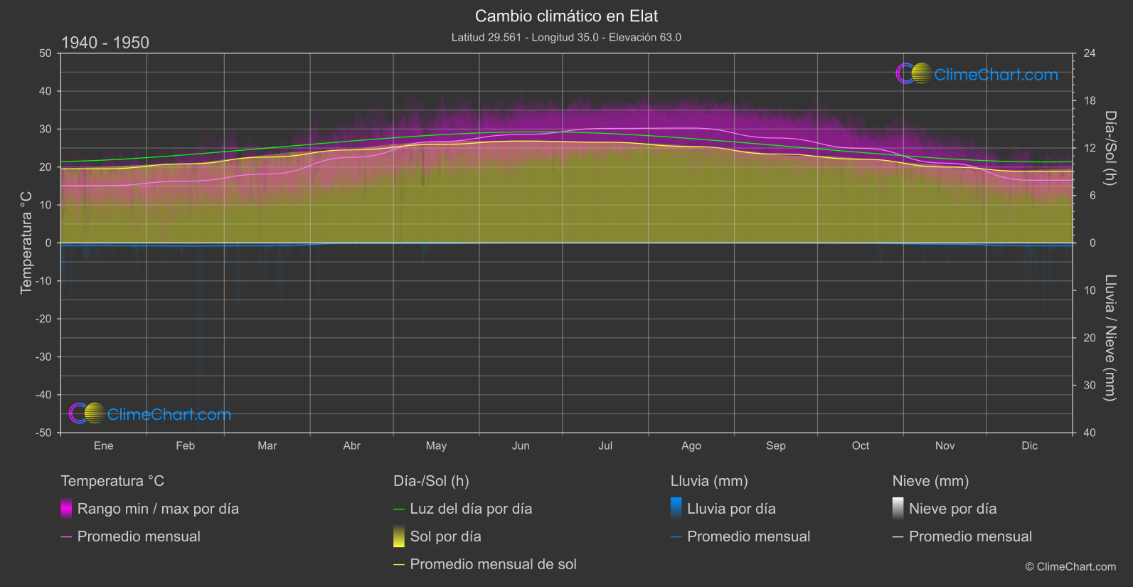 Cambio Climático 1940 - 1950: Elat (Israel)