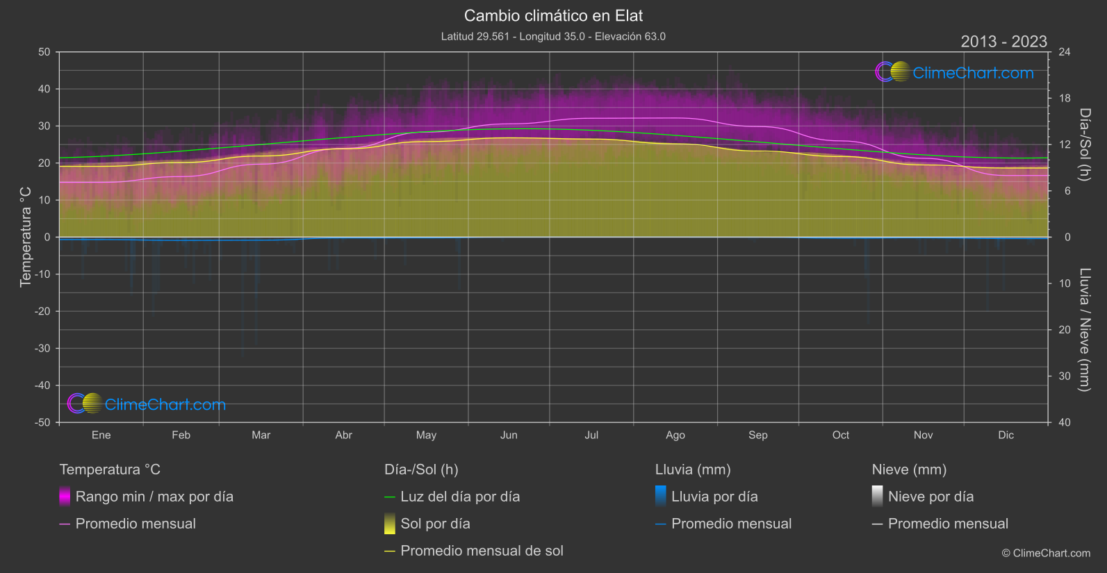 Cambio Climático 2013 - 2023: Elat (Israel)