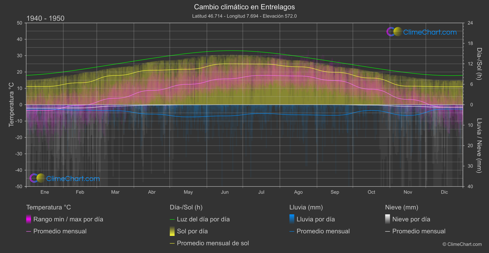 Cambio Climático 1940 - 1950: Entrelagos (Suiza)