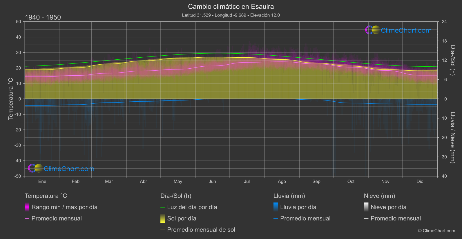 Cambio Climático 1940 - 1950: Esauira (Marruecos)