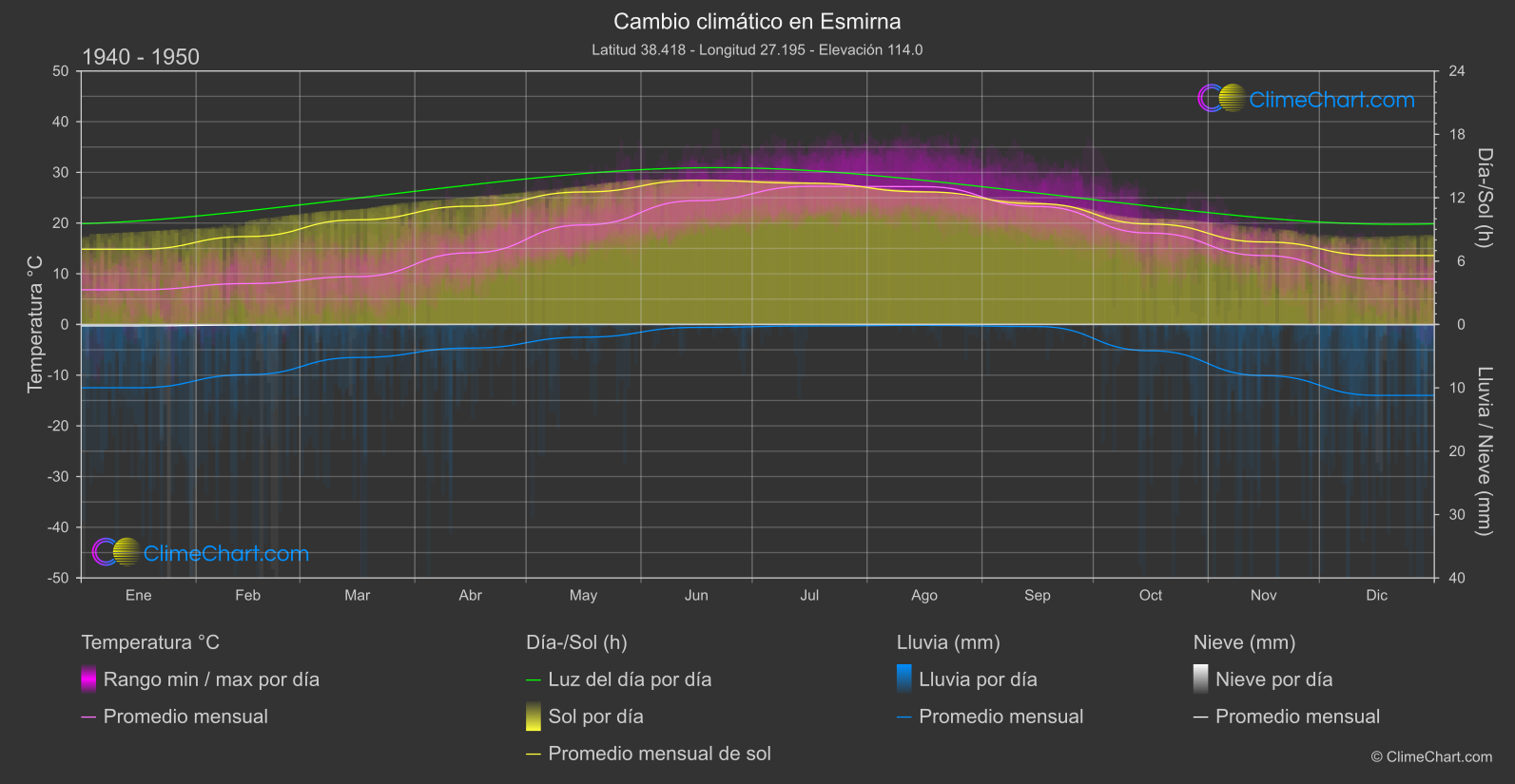 Cambio Climático 1940 - 1950: Esmirna (Turquía)