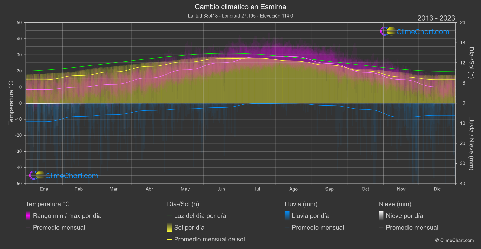 Cambio Climático 2013 - 2023: Esmirna (Turquía)