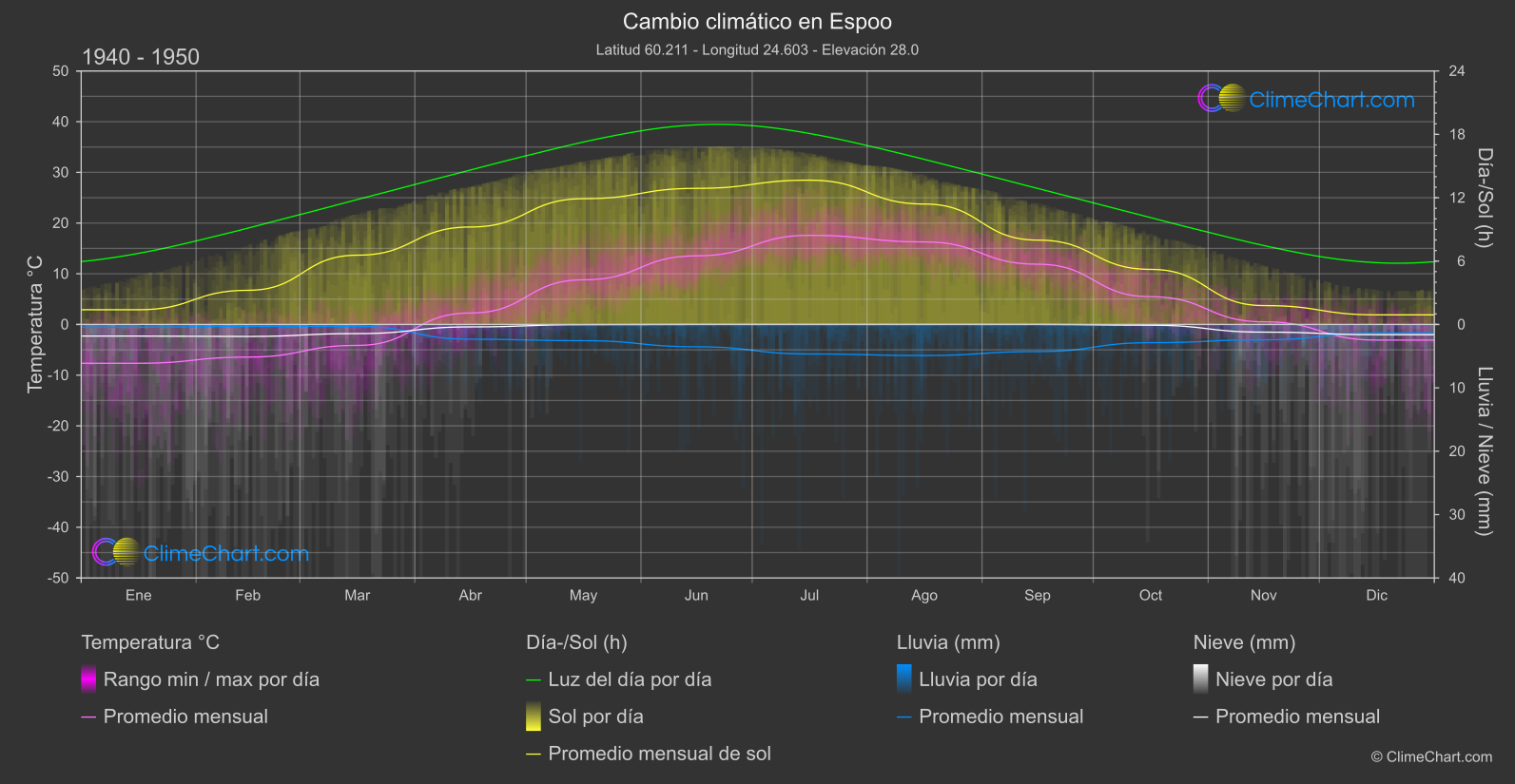 Cambio Climático 1940 - 1950: Espoo (Finlandia)