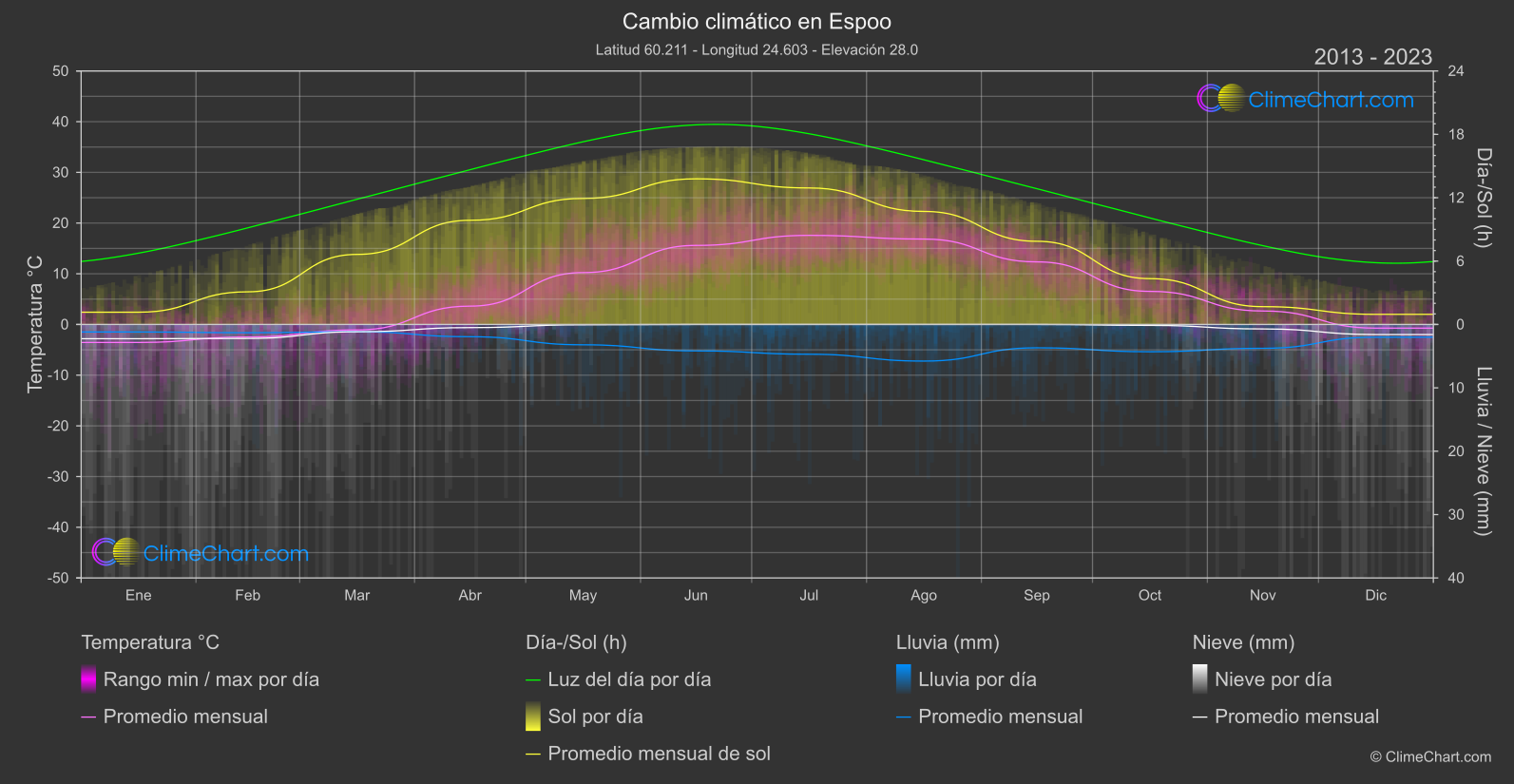 Cambio Climático 2013 - 2023: Espoo (Finlandia)