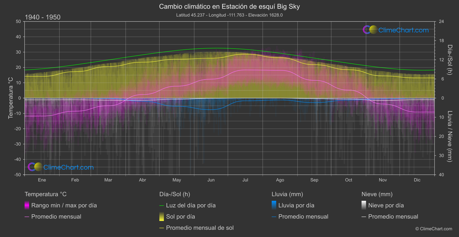 Cambio Climático 1940 - 1950: Estación de esquí Big Sky (Estados Unidos de América)