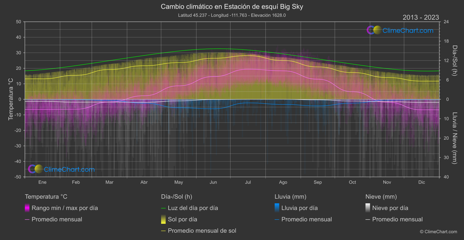 Cambio Climático 2013 - 2023: Estación de esquí Big Sky (Estados Unidos de América)