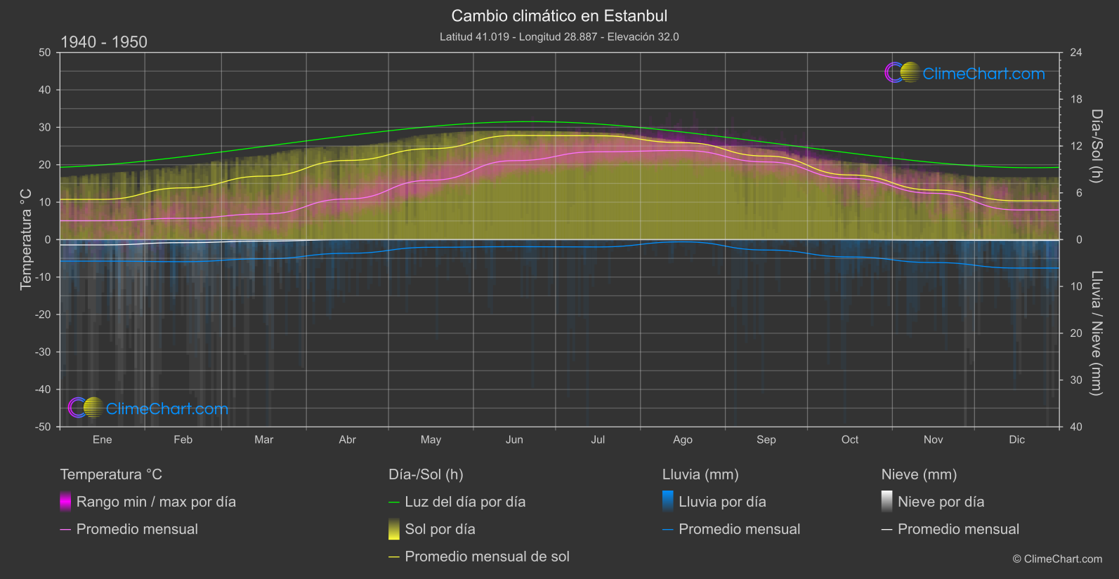 Cambio Climático 1940 - 1950: Estanbul (Turquía)