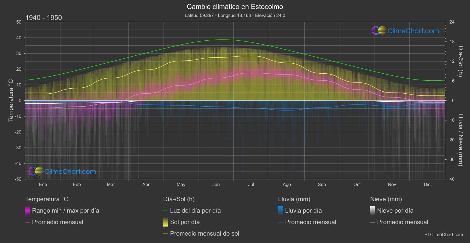 Cambio Climático 1940 - 1950: Estocolmo (Suecia)