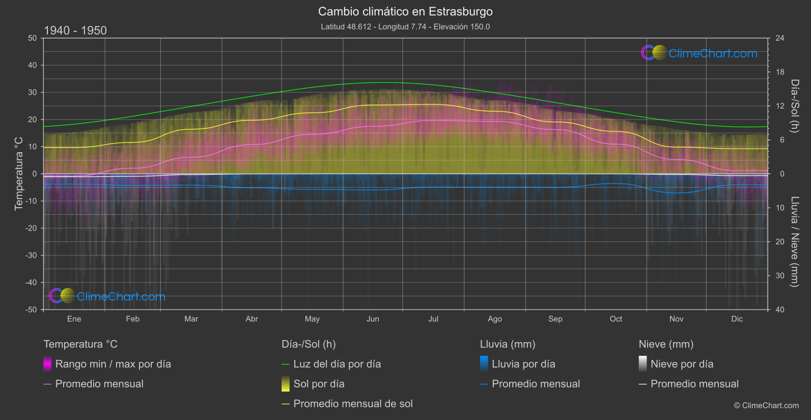 Cambio Climático 1940 - 1950: Estrasburgo (Francia)