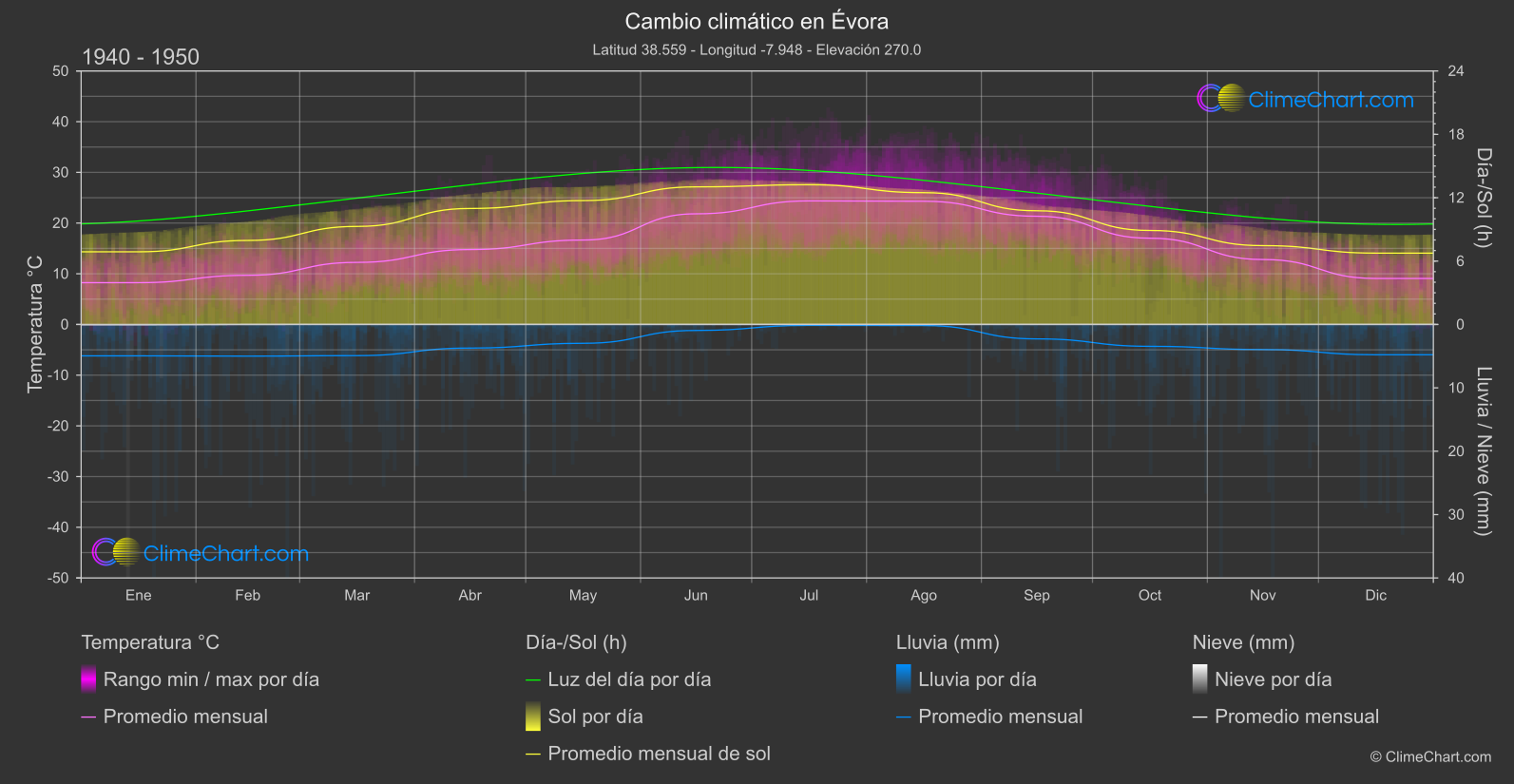 Cambio Climático 1940 - 1950: Évora (Portugal)