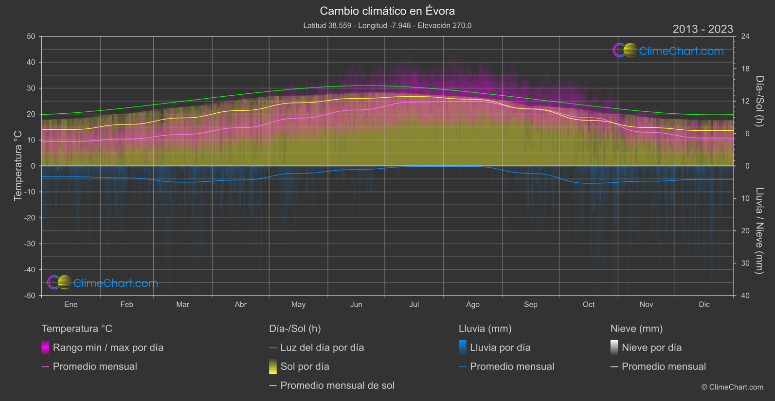 Cambio Climático 2013 - 2023: Évora (Portugal)