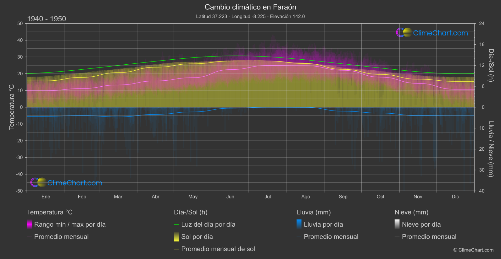 Cambio Climático 1940 - 1950: Faraón (Portugal)